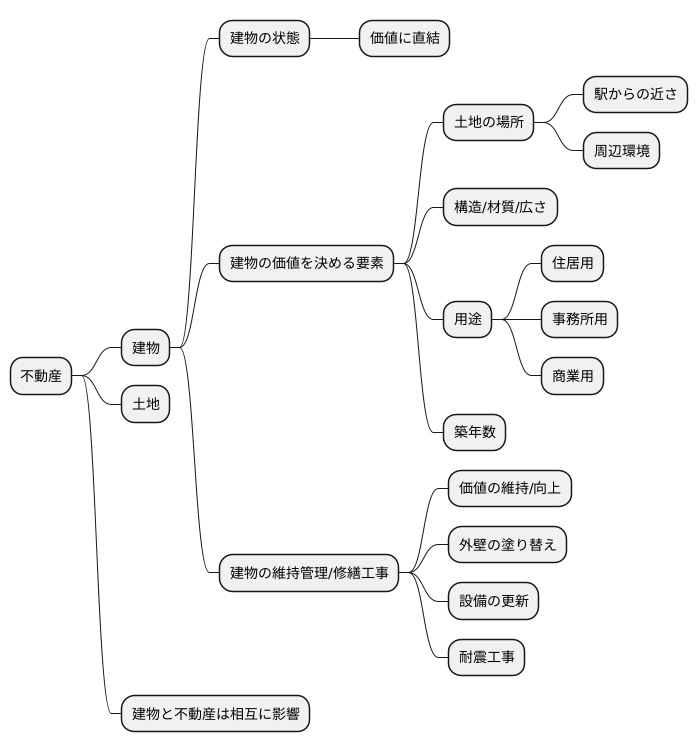 建築と不動産の関係