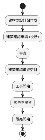 工事着工と広告