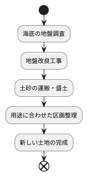 造成と利用