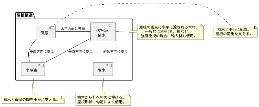 棟木の構造