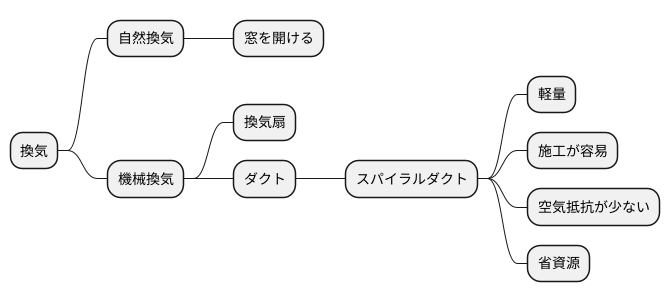 換気の仕組み