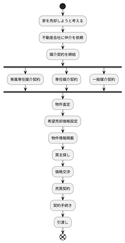 売主と不動産会社