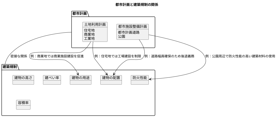 都市計画との関係