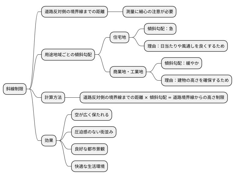 斜線制限の計算方法