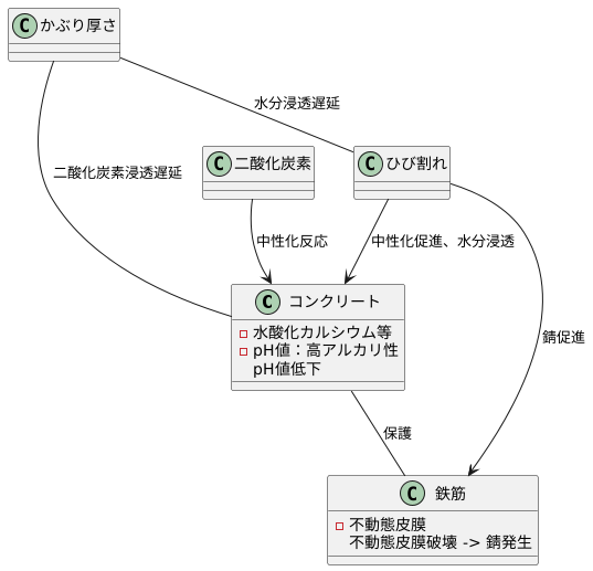 腐食を防ぐ仕組み