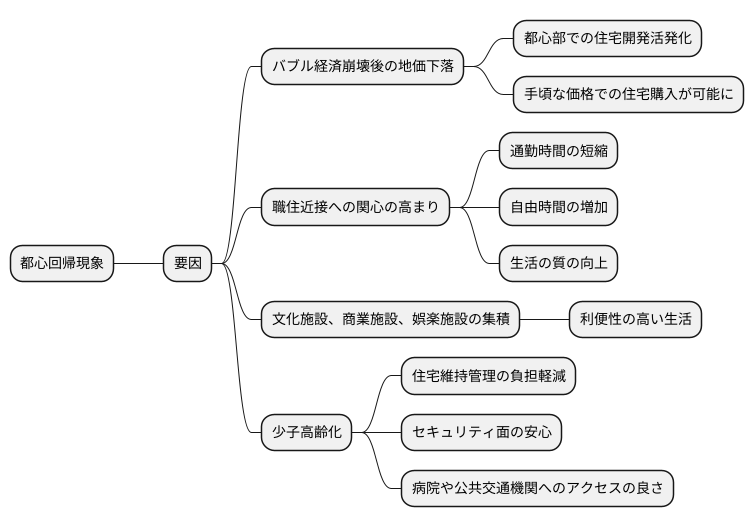 都心回帰現象とは