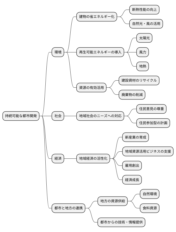 持続可能な都市開発