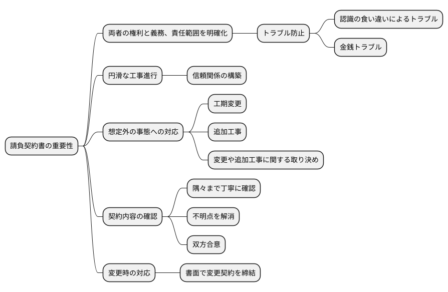 請負契約の重要性