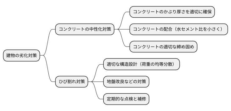 劣化を防ぐ対策