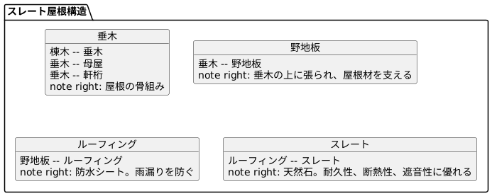 スレート屋根の構造