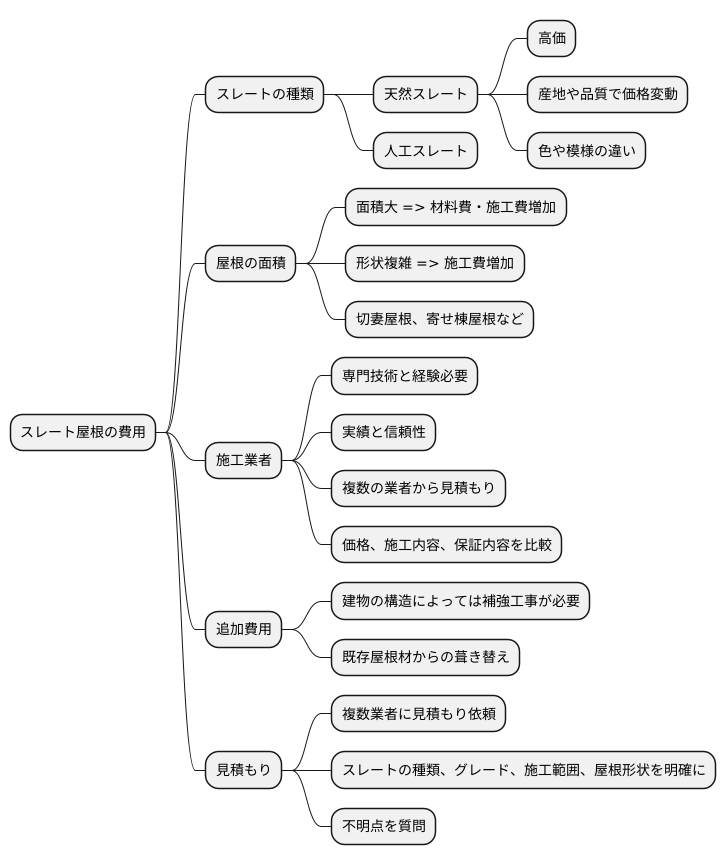 スレート屋根にかかる費用