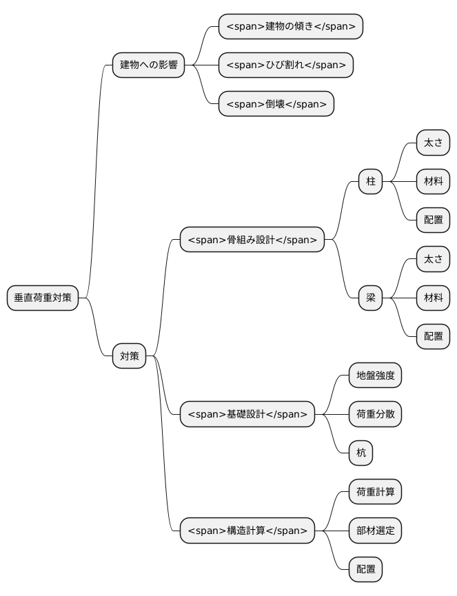 垂直荷重への対策