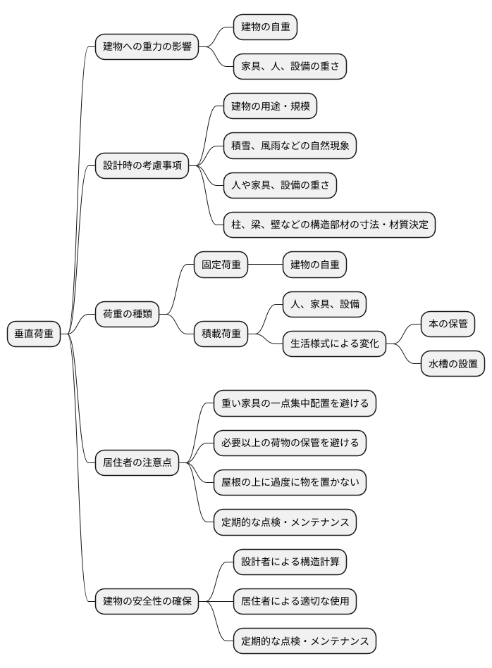 安全な建物のために