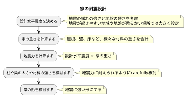 設計水平震度と地震力