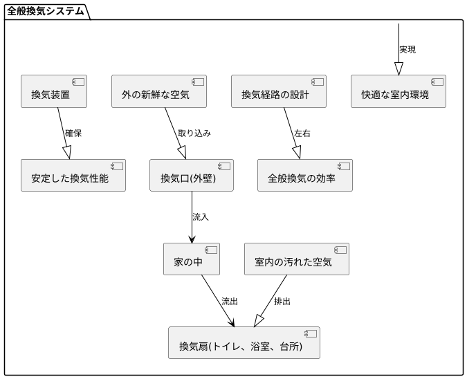 全般換気の仕組み