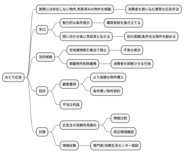 おとり広告とは