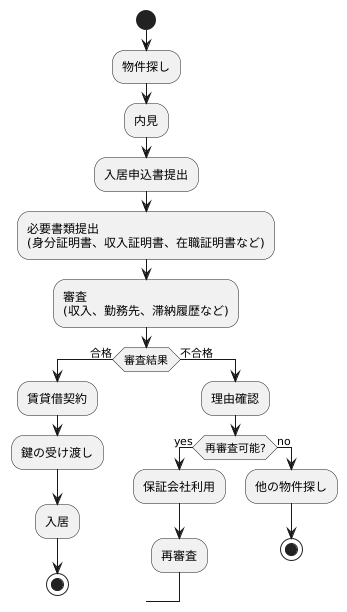 審査の流れ