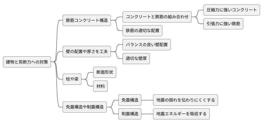 剪断力への対策