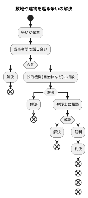 占有に関する紛争