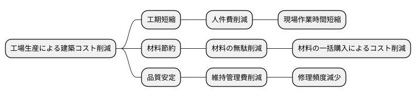 コスト削減効果