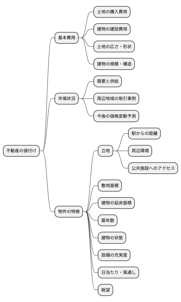 値付けの要素