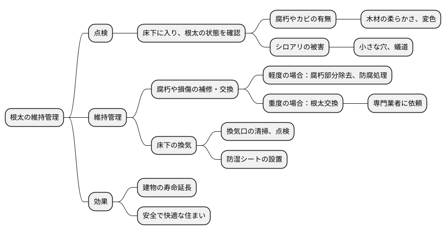 根太の点検と維持管理