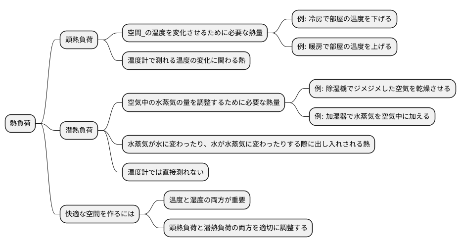 熱負荷の種類