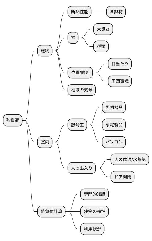 熱負荷に影響する要素