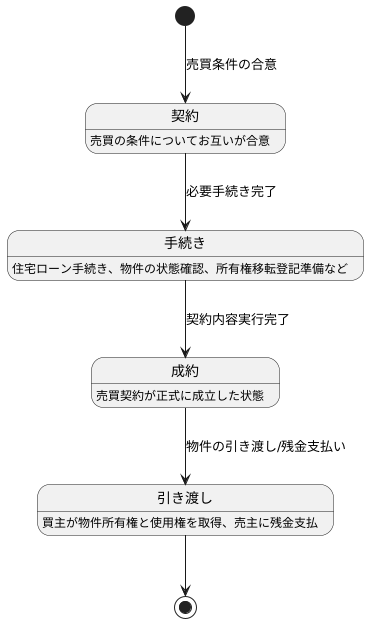 成約とは何か