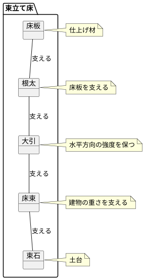 束立て床の構造