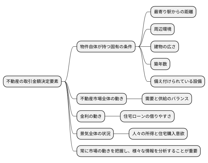 成約価格に影響する要素