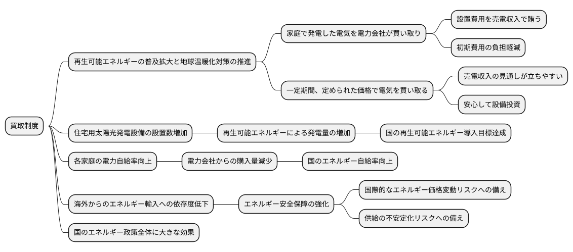 買取制度の目的と効果