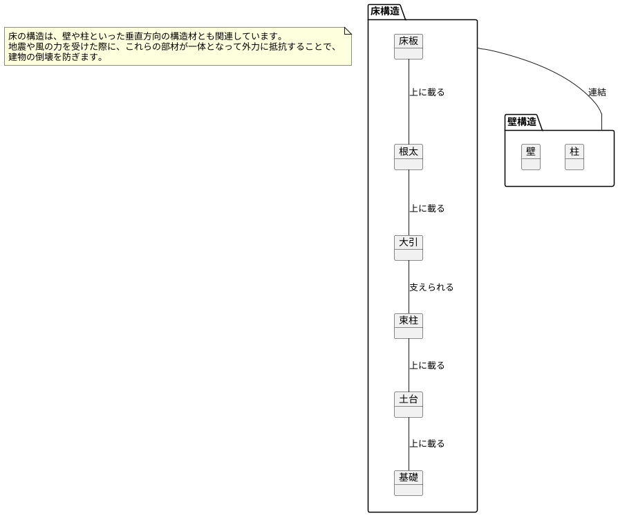 大引と他の構造材との関係