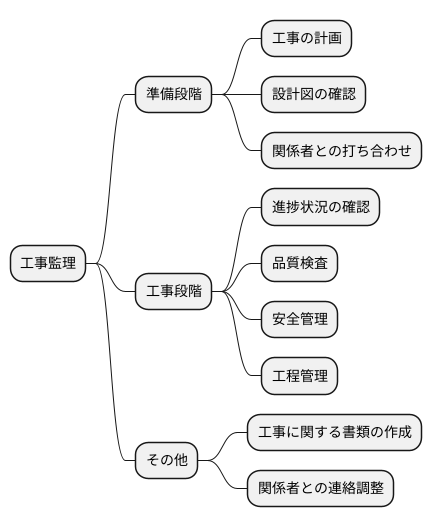 施工監理の業務内容