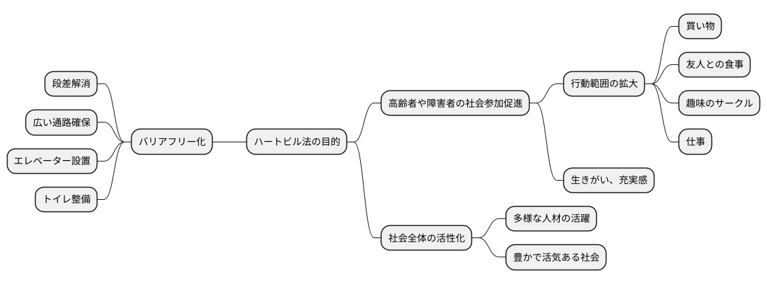 社会参加を促すための取り組み