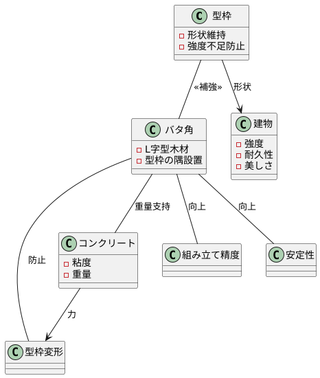 バタ角の役割