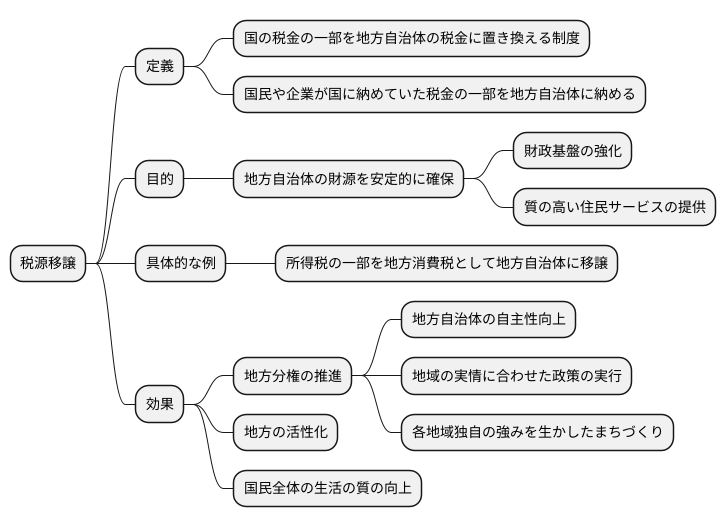 税源移譲とは