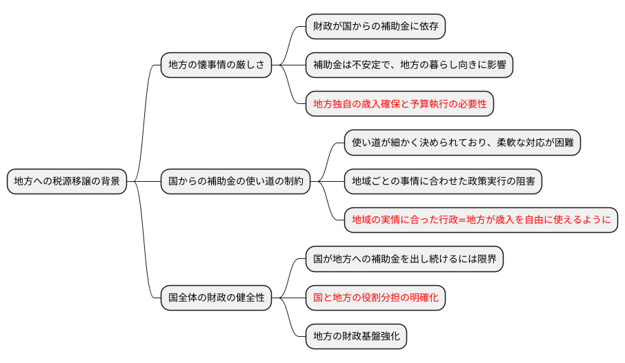 制度導入の背景