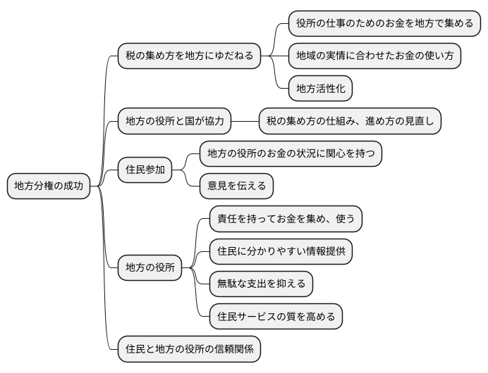 今後の動向