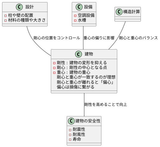 剛心を考慮した設計の重要性