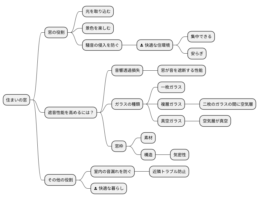 窓と音響透過損失