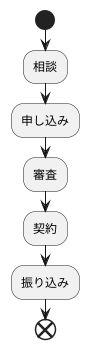 手続きの流れ