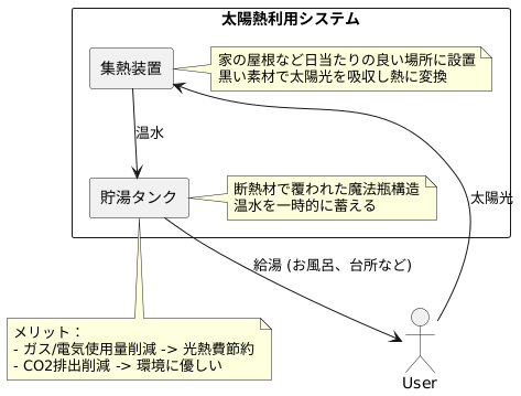 装置を使った太陽熱利用