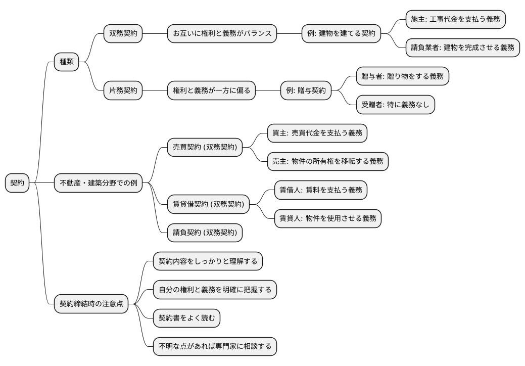 契約の基礎知識