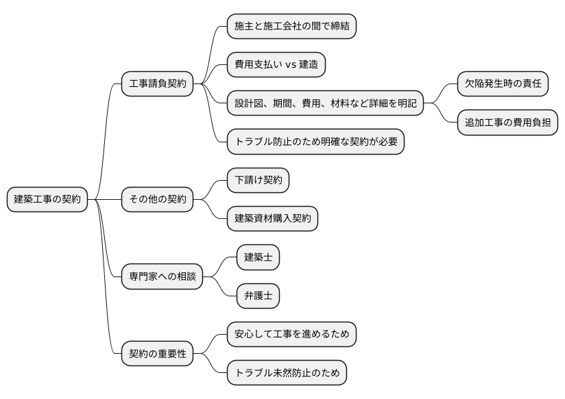 建築における契約