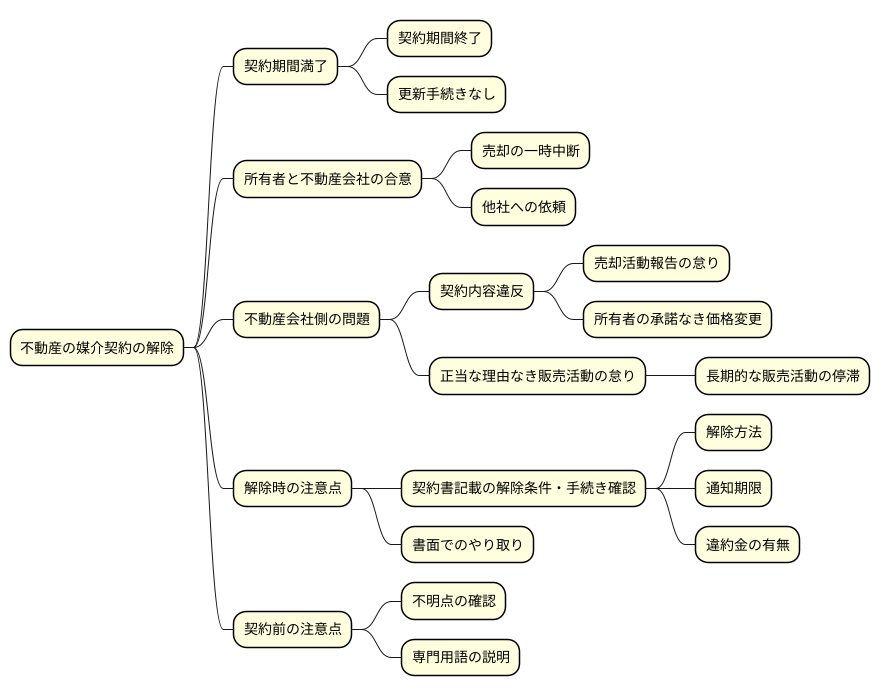 契約解除について