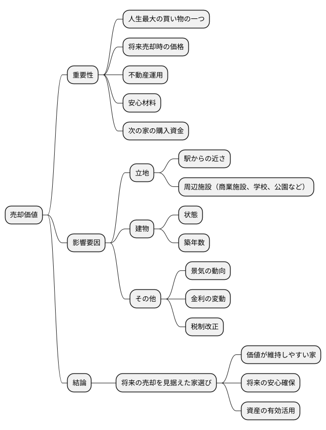 価値の推移