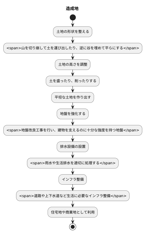 造成地の概要