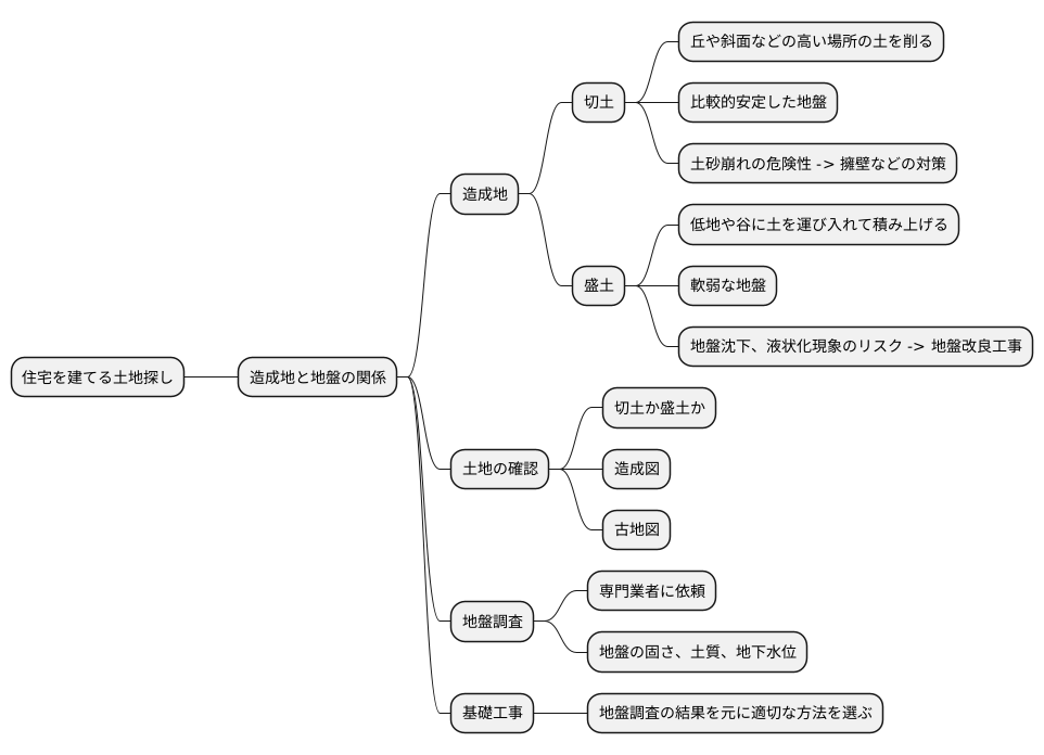 造成地と地盤