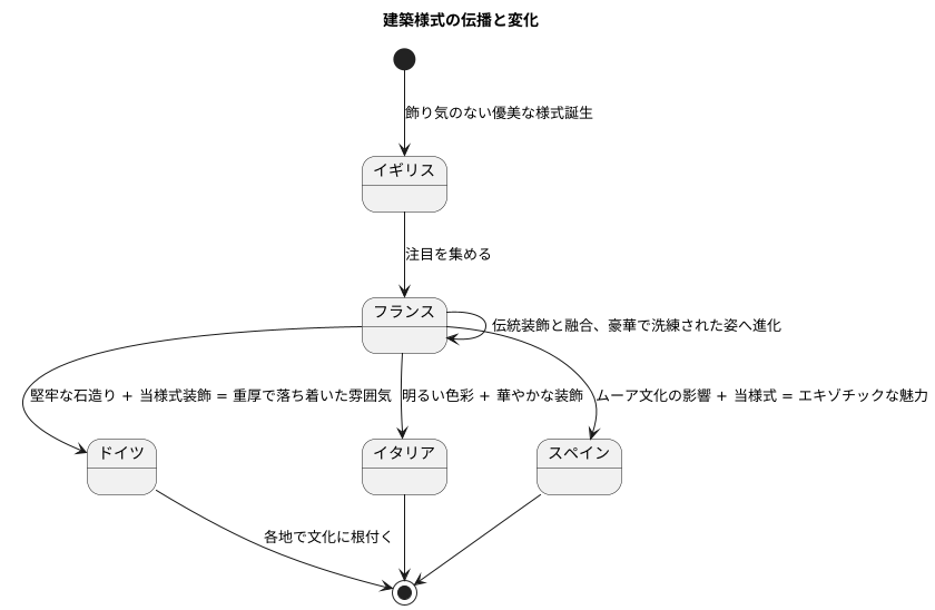 流行の伝播と影響